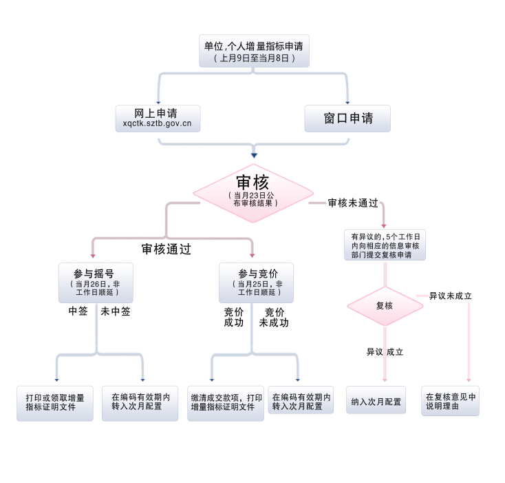出售账号流程是什么样的